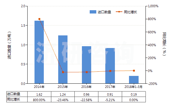 2014-2018年3月中國復(fù)印機(jī)用化學(xué)制劑(HS37079020)進(jìn)口量及增速統(tǒng)計(jì)